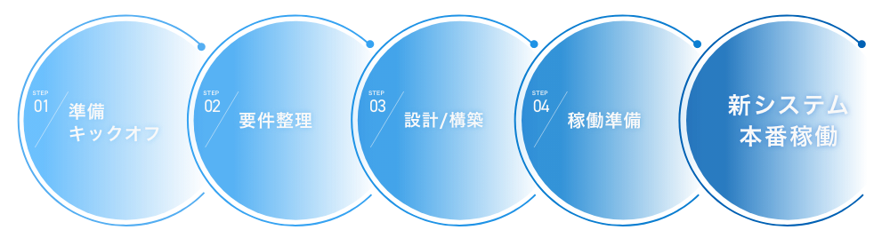 NetSuite新規導入